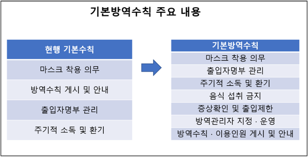 중앙재난안전대책본부가 발표한 사회적 거리두기 조정방안에 따르면, 일부 방역을 강화해 기본방역수칙을 기존 4개에서 7개로 늘리고, 기본방역수칙 의무 준수 시설을 기존 24종에서 9종을 추가해 확대 적용하기로 했다. (사진제공=보건복지부)