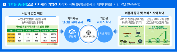 부천시가 국토교통부 스마트챌린지 사업에 이어 올해 처음 도입된 스마트 캠퍼스챌린지 사업에도 선정됐다. (사진제공=부천시청)