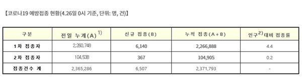 코로나19 예방접종 대응 추진단은 26일 0시 기준, 신규 1차 접종자는 6140명으로 지금까지 총 226만 6888명이 1차 접종을 받았고, 총 10만 4905명이 2차 접종까지 완료했다고 밝혔다. (사진=질병청)