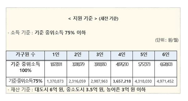 보건복지부가 코로나19 장기화로 올해 소득이 감소해(1~5월) 생계가 곤란한 저소득가구를 지원하기 위한 한시 생계지원 사업을 추진한다. 신청은 오는 10일(온라인 신청)부터 28일까지로 현장접수는 17일부터 6월 4일까지 진행된다.가구원 중 한 명이라도 올해 1~5월 근로·사업소득이 지난 2019년이나 2020년에 비해 감소했고, 가구전체 소득의 합이 기준 중위소득 75% 이하, 재산 총액이 대도시 6억 원, 중소도시 3.5억 원, 농어촌 3억 원 이하면 신청할 수 있다. (제공=보건복지부)