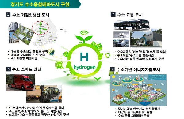 경기도가 ‘지역 맞춤형 수소융합 테마도시’ 조성을 추진한다. 사진은 경기도 수소융합테마도시. (사진제공=경기도청)