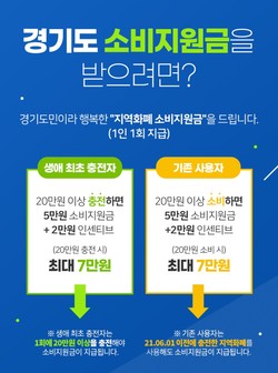 경기도는 30일,  6월 1일부터 경기지역화폐 20만원 충전으로 무려 27만 원어치를 쓸 수 있는 ‘소비지원금 2탄’을 시행한다고 밝혔다. (사진제공=경기도청)