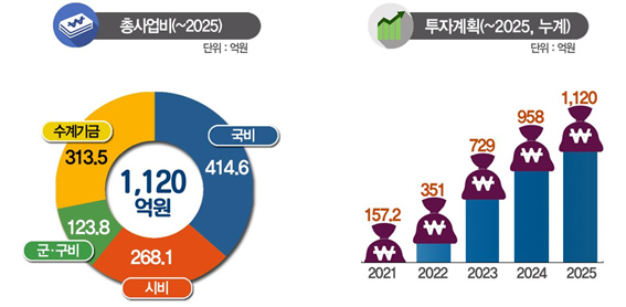 인천시가 31일 바다의 날을 맞아 ‘해양쓰레기 저감 종합계획(2021~2025)’을 발표했다. (사진제공=인천시청)