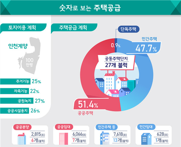 주택공급 및 사전청약 계획. (사진제공=인천시청)