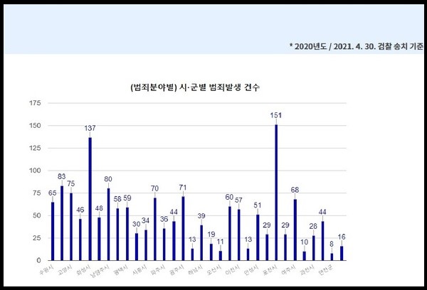 지난해 경기도에서 발생한 총 1582건의 민생범죄 가운데 환경 분야가 전체 30%를 차지하는 것으로 나타났다. 지역별로는 포천시 151건, 화성시 137건으로 많이 적발됐다. 사진은 시군별 적발 건수 그래프. (그래프제공=경기도 특사경)