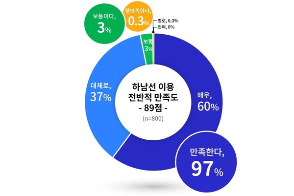 경기도는 지난 5월 13~24일 하남선 이용객 800명을 대상으로 개별면접 만족도 조사를 실시했다. (사진제공=경기도청)