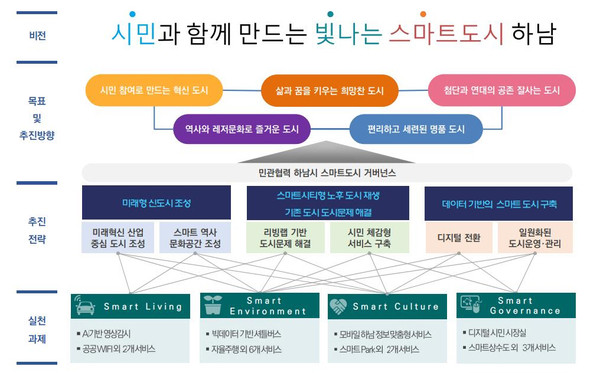 하남시는 도시문제 해결과 미래형 스마트도시 구축을 위해 수립한 ‘스마트 도시 계획’이 국토교통부의 최종 승인을 받았다. (사진제공=하남시청)
