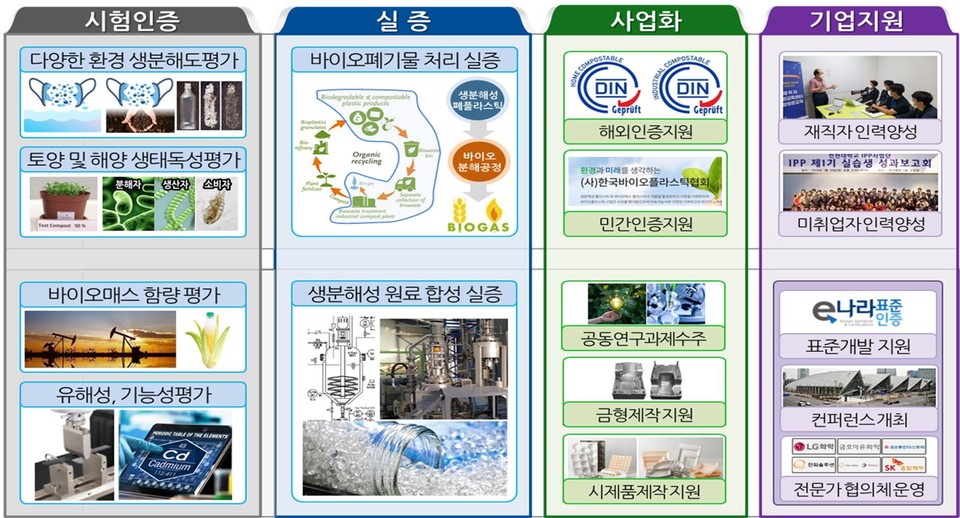 플라스틱 대체 물질 소재 부품 장비산업 지원센터 역할 설명도. (사진제공=인천시청)