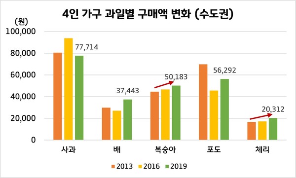 경기도농업기술원은 농촌진흥청이 실시한 2010년부터 2019년까지 10년간 소비자 패널 조사 자료 중 경기도와 인천시, 서울시 등 수도권 742가구의 과일 소비트렌드를 분석한 결과를 21일 발표했다. 사진은 4인 가구 과일별 구매액 변화 그래프. (사진=경기도청)
