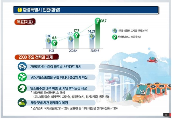 인천 2030 미래 비전 중 환경분야 목표와 주요 전략, 과제. (사진제공=인천시청)