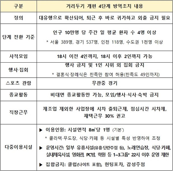 사회적 거리두기 4단계 주요 내용. (사진제공=인천시청)