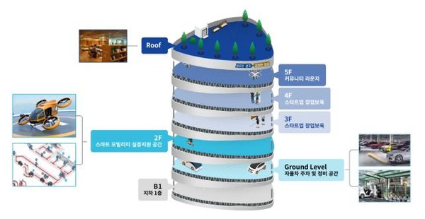 경기도는 판교제2테크노밸리에 계획중인 스마트모빌리티실증허브가 행정안전부에서 주최한 ‘지역균형 뉴딜 우수사업 공모’에 선정돼 특별교부세 30억원을 확보했다. 사진은 스마트모빌리티실증허브 조성계획(안). (사진제공=경기도청)