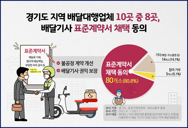 경기도 배달대행업체 80.8%가 배달기사 보호 등을 위한 ‘국토교통부 배달대행 위·수탁 표준계약서 채택’에 동의한 것으로 집계됐다. (사진제공=경기도청)