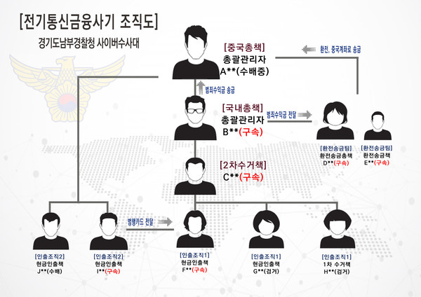 전기통신금융사기 조직도. (사진제공=경기남부청)