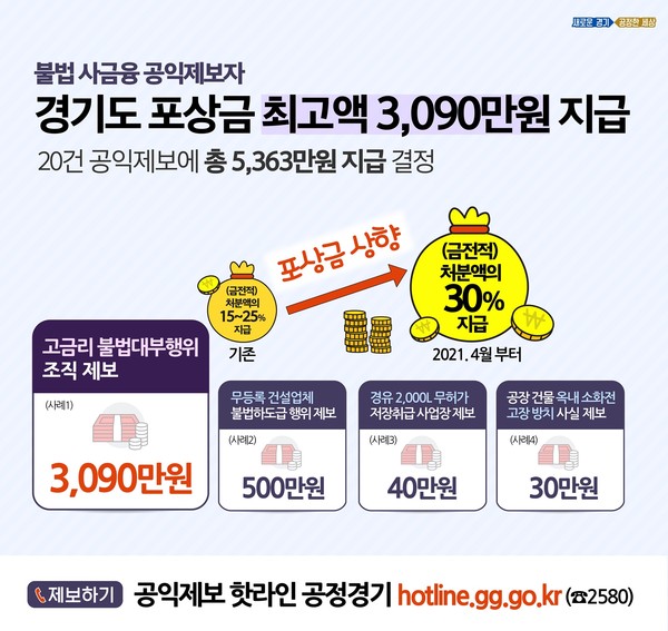 경기도가 불법 사금융 조직을 제보한 공익제보자에게 신고 포상금 3090만 원을 지급한다. (사진제공=경기도청)