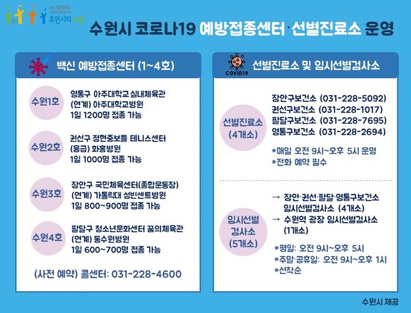 수원시 코로나19 예방접종센터·선별진료서 운영. (사진제공=수원시청)