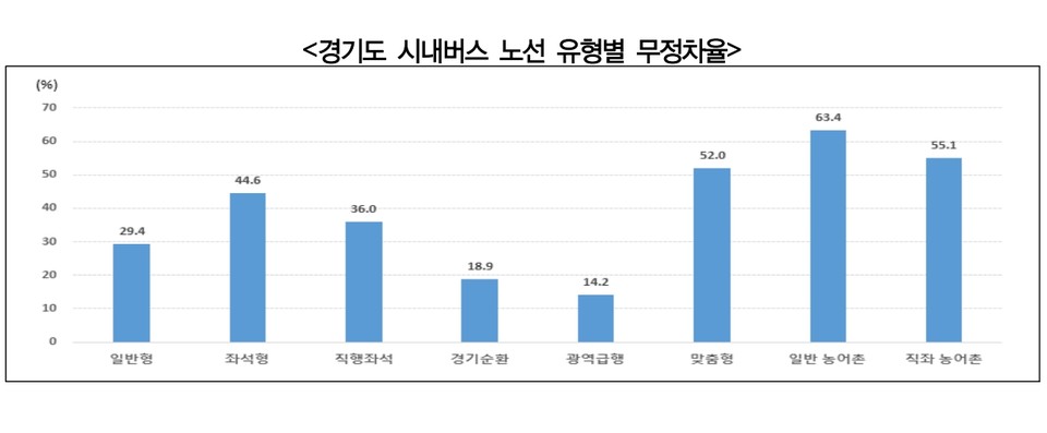 경기도 시내버스 무정차율