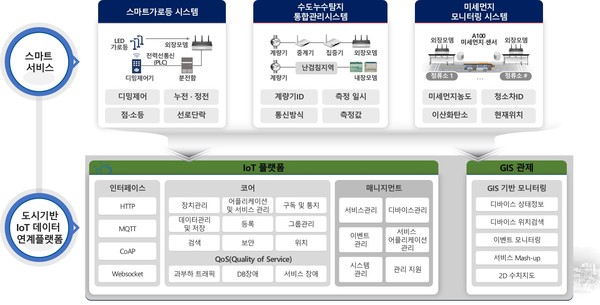 IoT데이터연계플랫폼 구축사업. (사진제공=안양시청)
