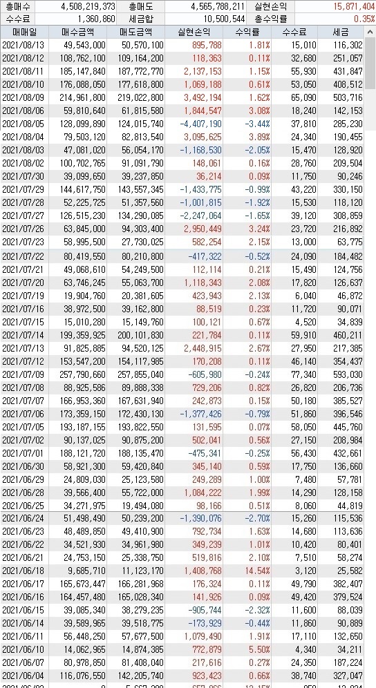 이씨의 최근 3개월간 주식투자 실현손익. (사진제공=30대 이모씨)