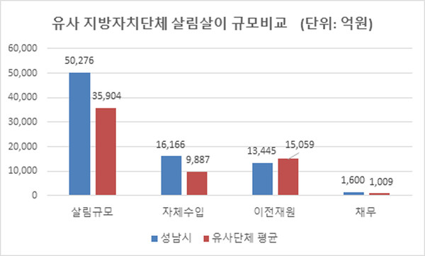 성남시와 유사 지방자치단체 살림살이 규모 비교 그래프. (사진제공=성남시청)