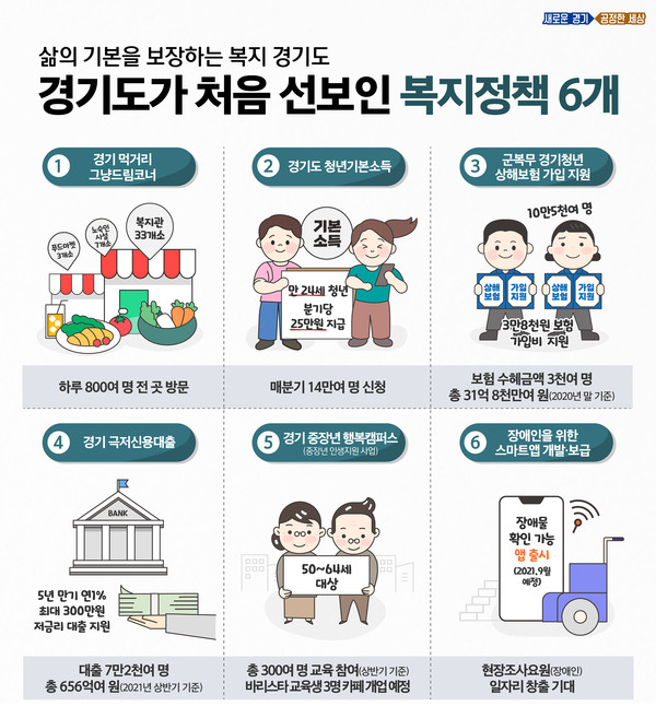 경기도가 ‘삶의 기본을 보장하는 복지 경기도’를 위해 실시한 다양한 각종 정책에 도민들의 공감도가 높은 것으로 나타났다. 사진은 삶의 기본을 보장하는 복지 경기도 그래픽. (사진제공=경기도청)