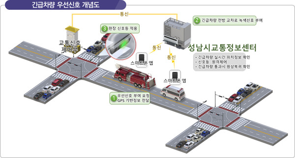 성남시는 실시간 교통 분석을 통해 혼잡구간에 적정 신호를 배정하는 ‘지능형 교통체계(ITS)’를 시 전역에 구축한다. 사진은 지능형 교통체계(ITS) 단위 시스템 중 긴급차량 우선신호 개념도. (사진제공=성남시청)