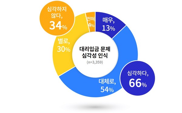 경기도는 지난 8월 9일부터 9월 2일까지 경기도 소재 중학교 2학년부터 고등학교 2학년까지 재학생 3359명(남학생 1876명, 여학생 1483명)을 대상으로 한 ‘청소년 불법대출 관련 설문조사’ 결과를 27일 공개했다. (그래픽제공=경기도청)