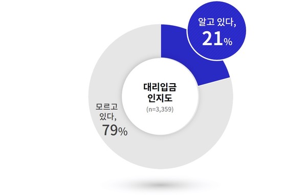 대리입금 인지도 그래픽. (그래픽제공=경기도청)