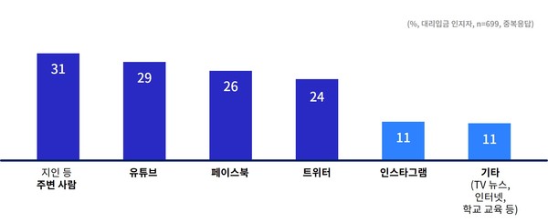 대리입금 인지 경로 그래픽. (그래픽제공=경기도청)