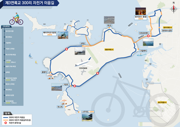 인천시는 중구청, 서구청, 옹진군 등 3개 자치단체와 25일 300리 자전거 이음길 시작 지점인 서구 정서진에서 ‘제3연륙교 300리 자전거 이음길’을 선포하고 업무협약을 체결했다 .(사진제공=인천시청)