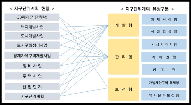 ‘인천시 지구단위계획 수립기준’에서 지구단위계획을 지정목적과 현황별 특성을 고려해 7개의 세부유형으로 분류했다. (사진제공=인천시청)