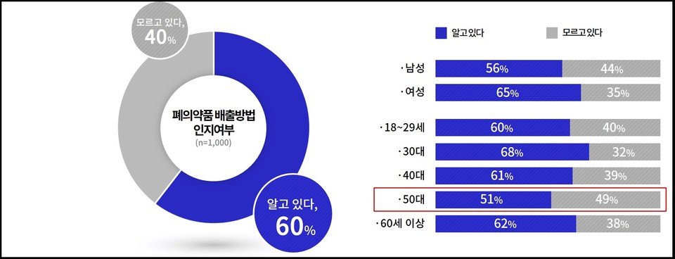 폐의약품을 버리는 방법에 대해 경기도민 10명 중 4명이 모르고 있는 것으로 조사됐다. (사진제공=경기도청)