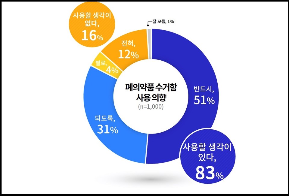 폐의약품 수거함 사용 의향을 묻는 질문에 약 83%가 사용 의향이 있다고 대답했다. (사진제공=경기도청)