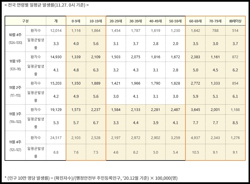 정부가 위드 코로나 위험도를 평가한 결과 ‘매우 높음’으로 판단, 일상회복 2단계 전환을 보류하고 1단계 기간을 다음 달 27일까지 4주간 더 연장(유지)하기로 했다.