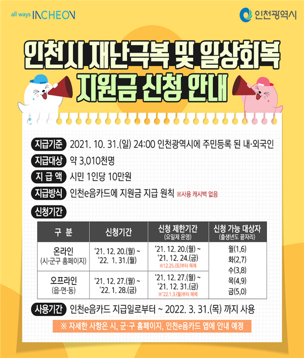 인천시의 재난극복 및 일상회복지원금이 20일부터 1인당 10만원씩 순차적으로 지급된다.
