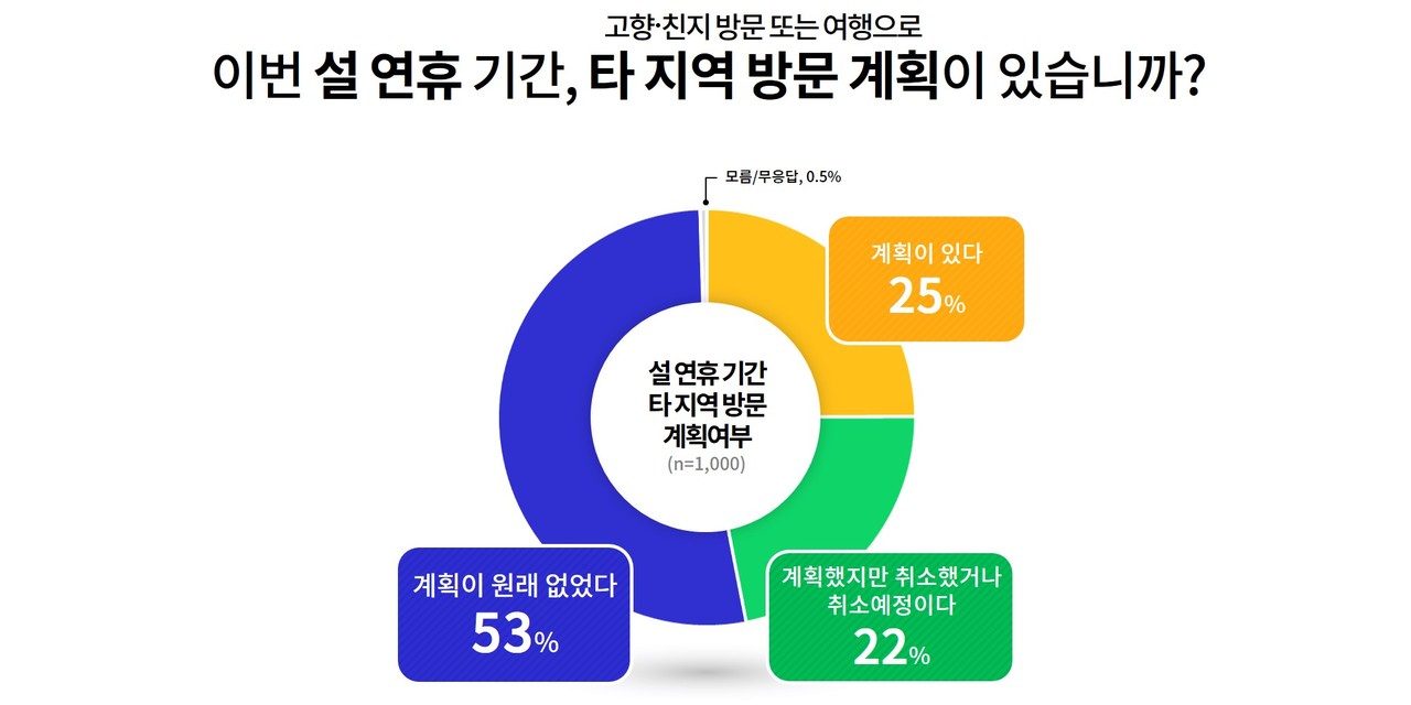 경기도는 도민 1000명을 대상을 코로나19 관련 긴급 여론조사를 실시했다. 사진은 설 연휴 고향방문·여행 등 타 지역 방문 계획 의향 그래프. (사진제공=경기도청)