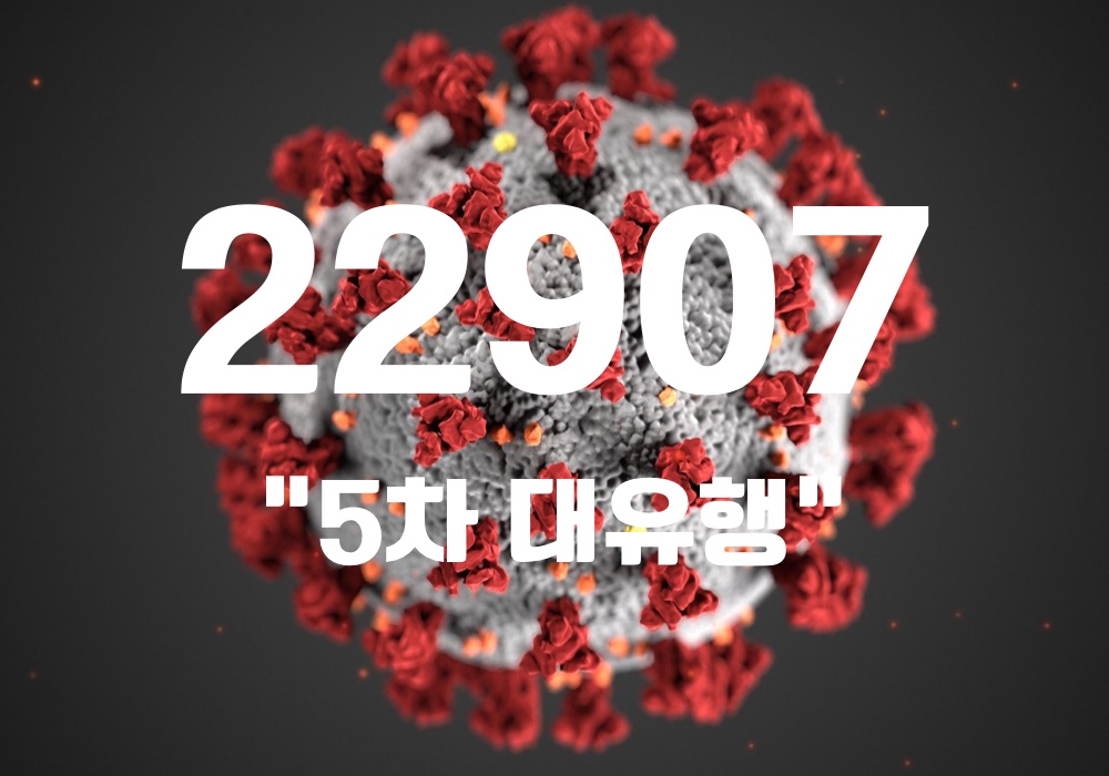 중앙방역대책본부는 3일 0시 기준, 국내 발생 신규 확진자는 2만2773명, 해외유입 사례 134명 포함 2만2907명이 확인돼 지금까지 총 누적 확진자 수는 90만7214명이라고 밝혔다. (CG=중앙신문)