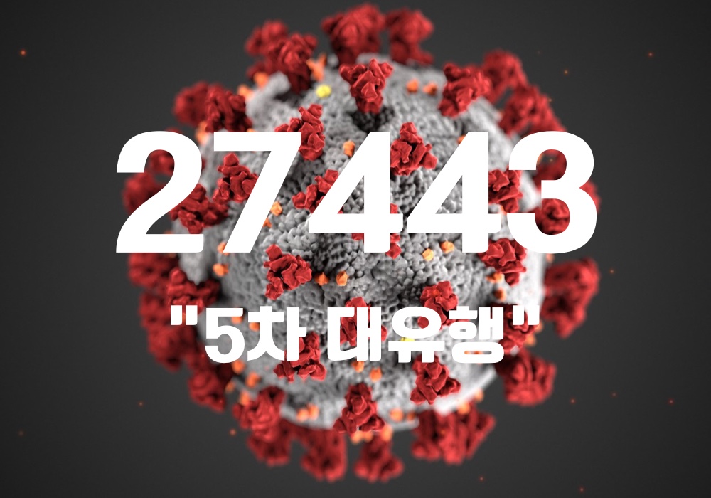 중앙방역대책본부는 4일 0시 기준, 국내 발생 신규 확진자는 2만7283명, 해외유입 사례 160명 포함 2만7443명이 확인돼 지금까지 총 누적 확진자 수는 93만4656명이라고 밝혔다. (CG=중앙신문)