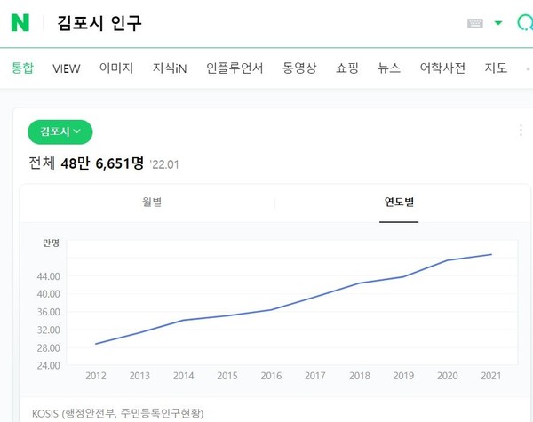 (사진=김포시 10년간 인구현황 네이버 자료 캡처)