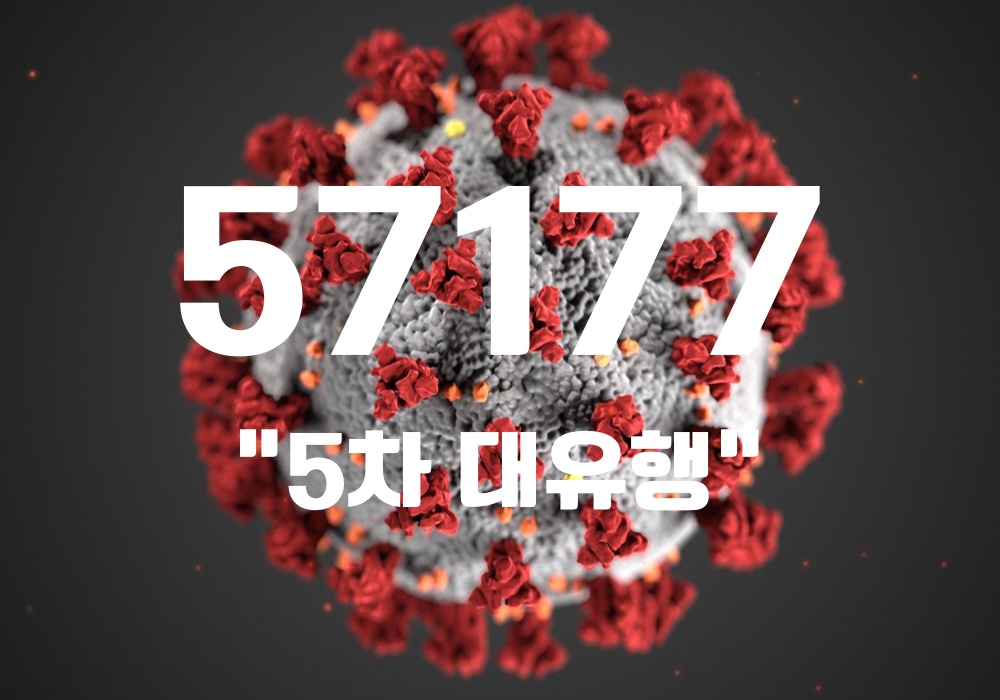 중앙방역대책본부는 15일 0시 기준, 국내 발생 신규 확진자는 5만7012명, 해외유입 사례 165명 포함 5만7177명이 확인돼 지금까지 총 누적 확진자 수는 146만2421명이라고 밝혔다. (CG=중앙신문)