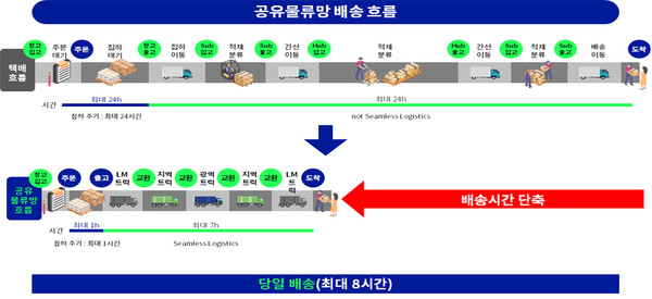인천시가 택배 배송단계와 시간을 획기적으로 줄여 당일에 배송할 수 있는 시범서비스를 실시한다. (사진제공=인천시청)