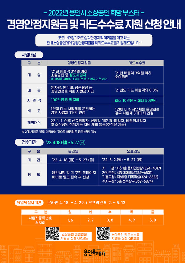 용인시가 코로나19 장기화로 어려움을 겪고 있는 소상공인의 피해 회복을 돕기 위해 ‘경영안정지원금’과 ‘카드수수료’를 지원한다. (사진제공=용인시청)