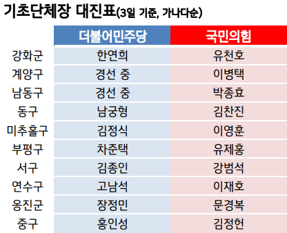 6월 1일 실시하는 제8회 전국동시지방선거 인천 기초단체장 10곳 중 8곳의 대진표가 확정됐다. (대진표=중앙신문)