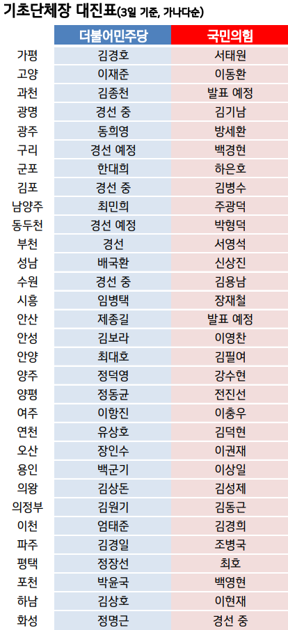 6월 1일 실시되는 제8회 전국동시지방선거를 앞두고 경기지역 기초단체장 31곳 중 22곳의 대진표가 확정됐다. (대진표=중앙신문)
