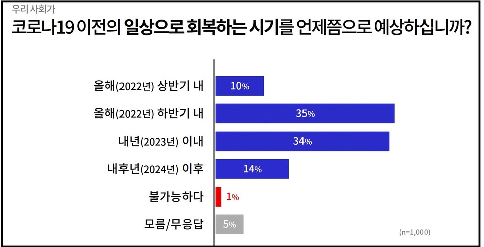 경기도가 지난달 18일 거리두기 해제 이후 도민 1천 명을 대상으로 여론조사를 실시한 결과, 도민들은 코로나19 이전 일상으로 회복하는 시기에 대해 ‘올해 상반기 내’ 10%와 ‘올해 하반기 내’ 35% 등 45%가 연내로 점쳤다. 이어 ‘내년 이내’ 34%, ‘내후년인 2024년 이후’ 14%, ‘불가능’ 1%로 조사됐다. (그래픽제공=경기도청)