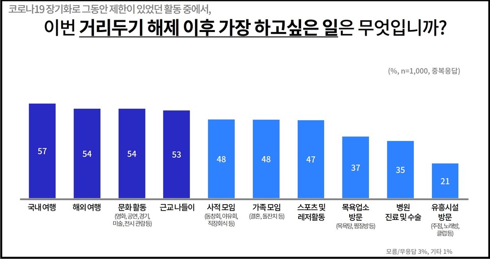 사회적 거리두기 해제에 따라 가장 하고 싶은 일(중복응답)로는 ‘국내 여행’(57%), ‘해외여행’(54%), ‘영화, 공연, 경기, 미술·전시 관람 등 문화 활동’(54%), ‘근교 나들이’(53%) 등을 높게 꼽았다. (그래픽제공=경기도청)