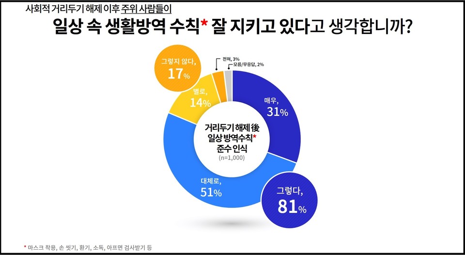 도민들은 사회적 거리두기 해제 이후에도 주위 사람들이 마스크 착용 등 일상 속 생활방역 수칙을 ‘잘 지키고 있다’(81%)고 응답했다. ‘잘 지키고 있지 않다’는 응답은 17%에 불과했다. (그래픽제공=경기도청)