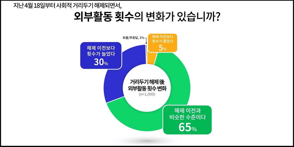 도민의 30%는 거리두기가 해제되면서 ‘이전보다 외부활동 횟수가 늘어난 것’으로 조사됐다. ‘해제 이전과 비슷하다’는 의견은 65%였으며, ‘이전보다 횟수가 줄었다’는 5%였다. (그래픽제공=경기도청)