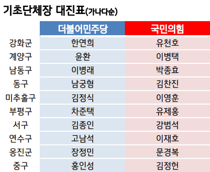 ​​​​​​​6월 1일 실시되는 제8회 전국동시지방선거의 인천지역 여야 10곳 모두는 기초단체장 후보들을 확정 지으면서 마침내 대진표가 완성됐다. (대진표=중앙신문)