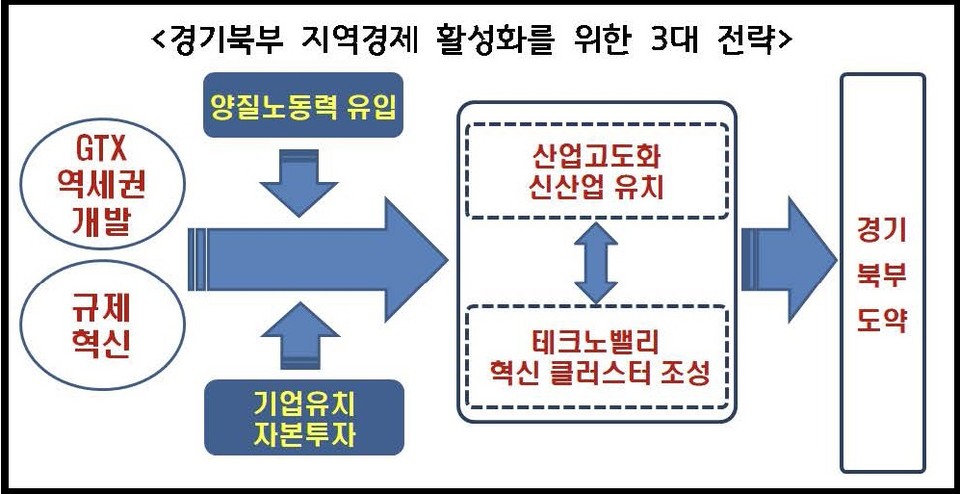 경기연구원이 저성장 문제를 겪는 경기도 북부지역을 활성화하기 위한 3대 전략으로 혁신테크노밸리 조성, GTX(수도권광역급행철도) 중심 광역복합 대중교통 역세권 개발, 규제자유특구 설치를 제안하는 보고서를 내놨다. 사진은 경기북부 활성화를 위한 3대 전략. (사진제공=경기연구원)